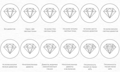 Как расшифровать характеристику бриллианта на бирке Бриллианты шкала чистоты и цвета бриллиантов