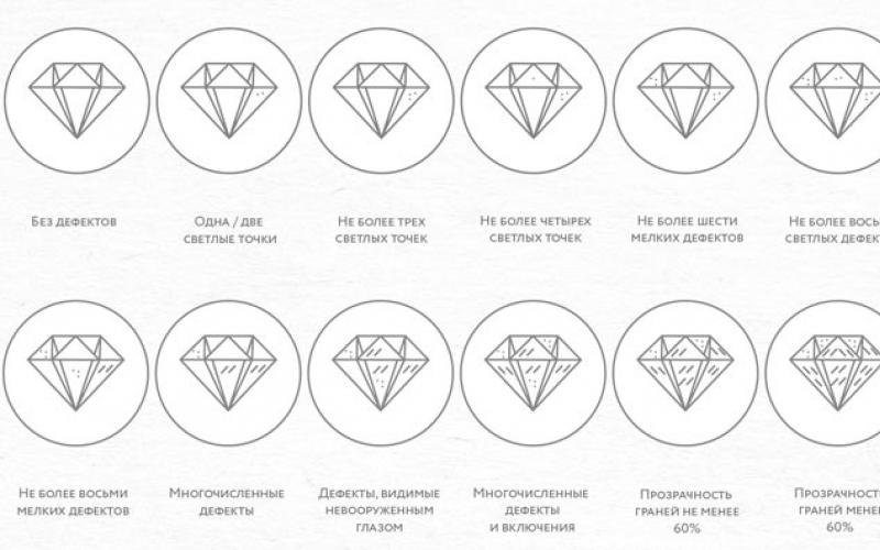 Как расшифровать характеристику бриллианта на бирке Бриллианты шкала чистоты и цвета бриллиантов